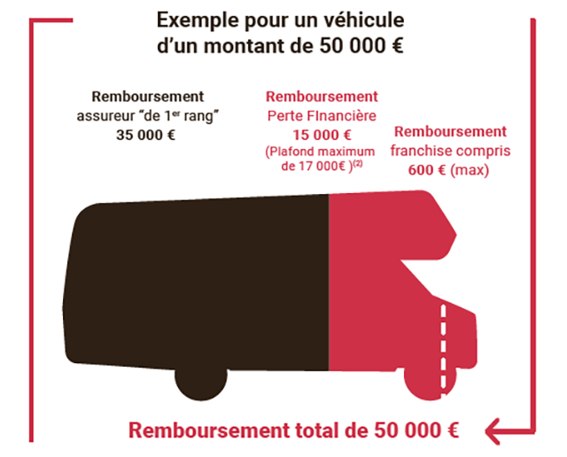 Exemple de financement achat d’un camping-car